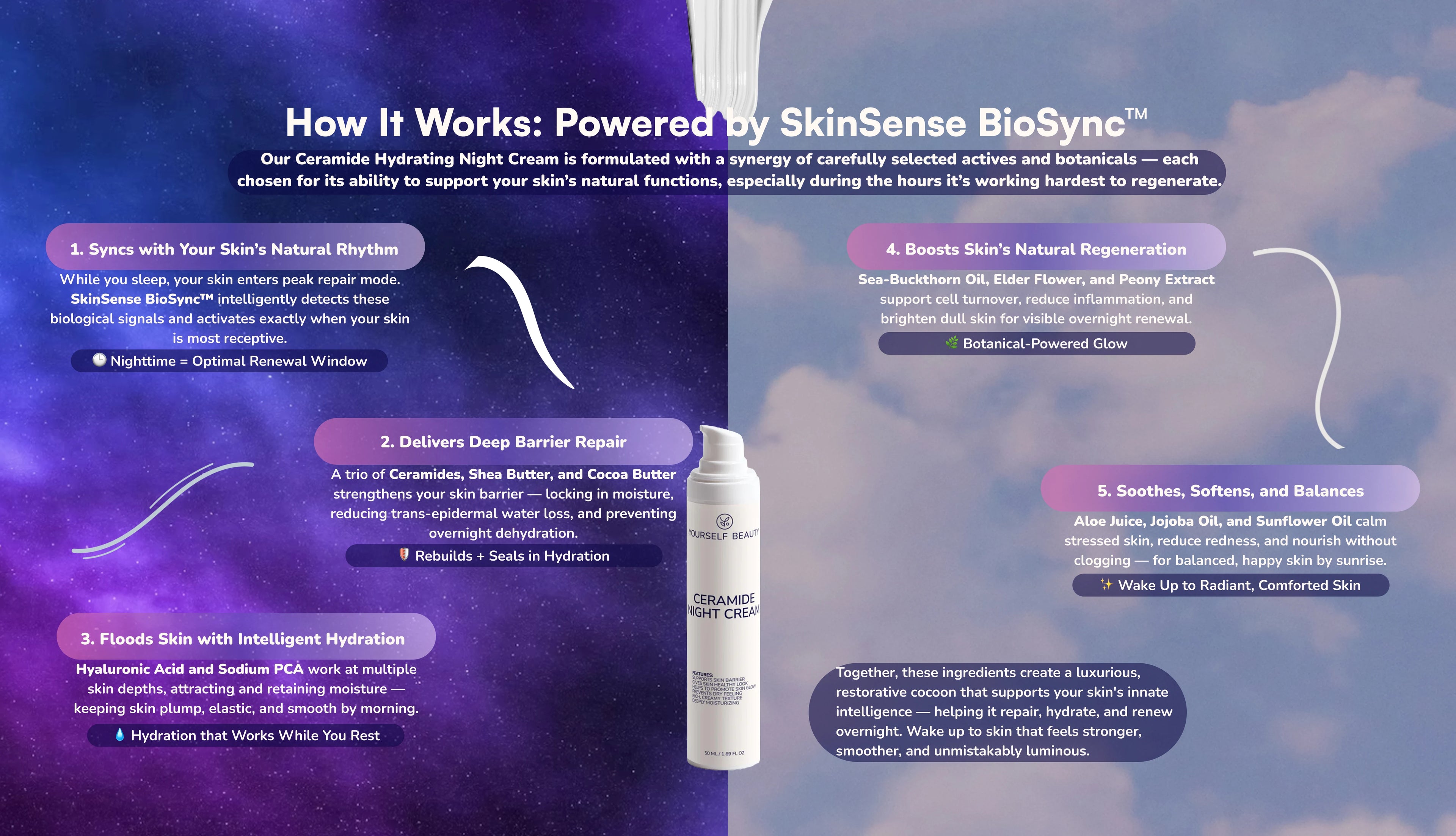 Yourself Beauty Ceramide Night cream with text explaining its features and benefits on a blue and purple gradient background.